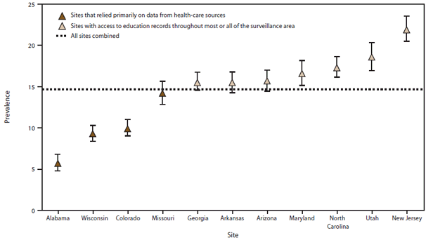 CDC: Autism Jumped 30 Percent Since 2012 - What It Really Means